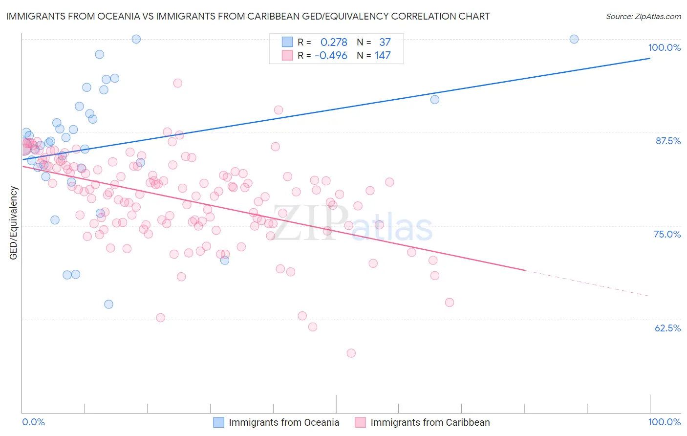 Immigrants from Oceania vs Immigrants from Caribbean GED/Equivalency