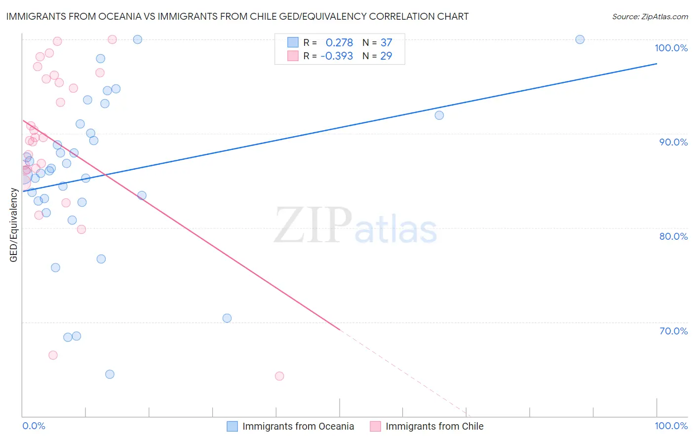 Immigrants from Oceania vs Immigrants from Chile GED/Equivalency