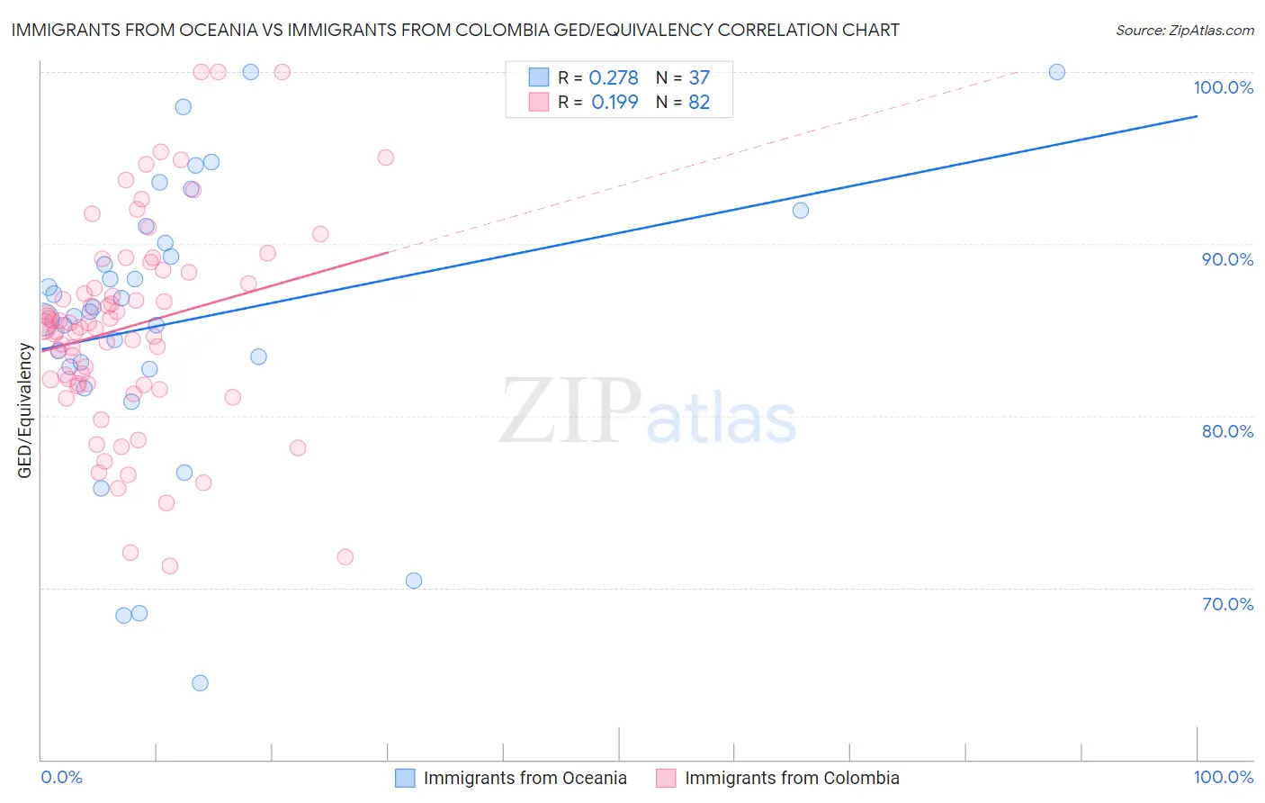 Immigrants from Oceania vs Immigrants from Colombia GED/Equivalency