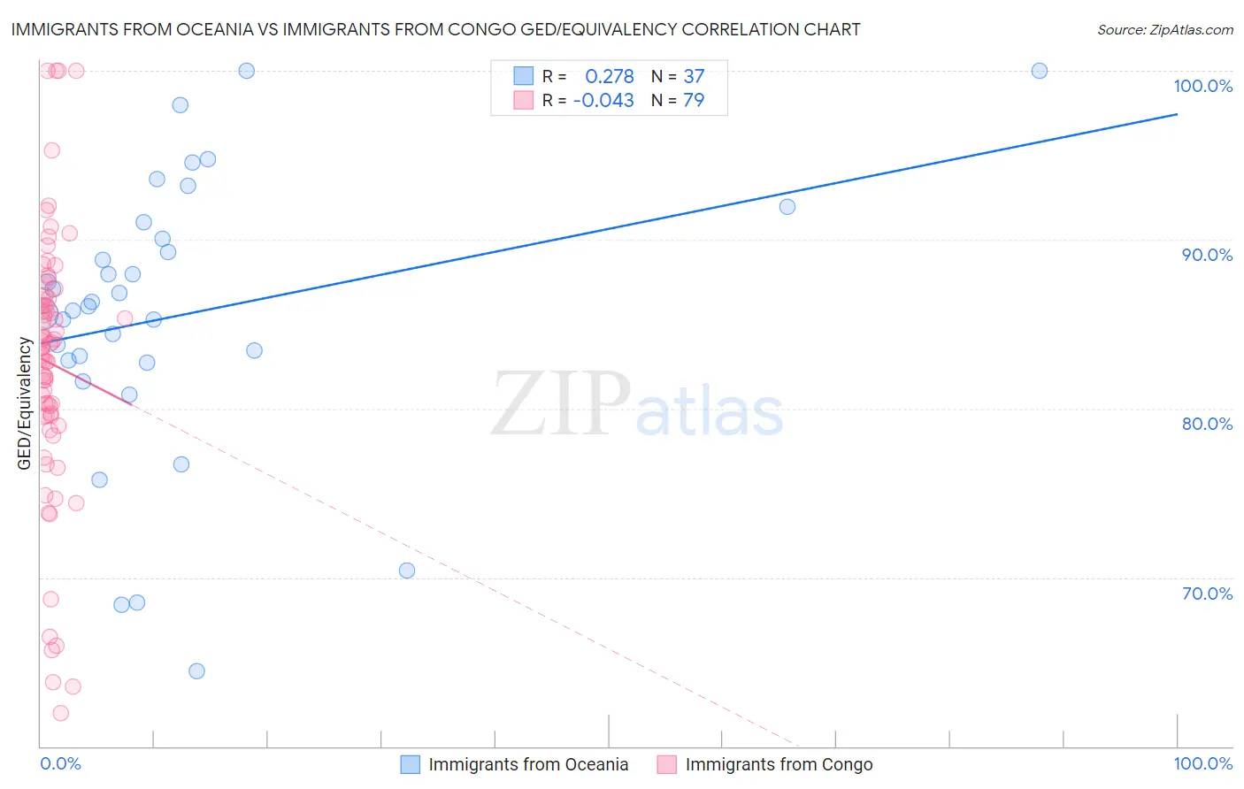 Immigrants from Oceania vs Immigrants from Congo GED/Equivalency