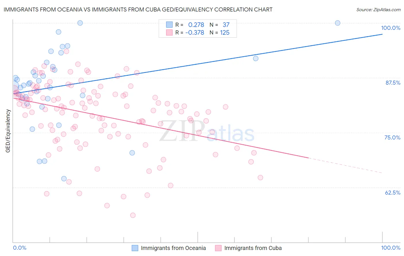 Immigrants from Oceania vs Immigrants from Cuba GED/Equivalency