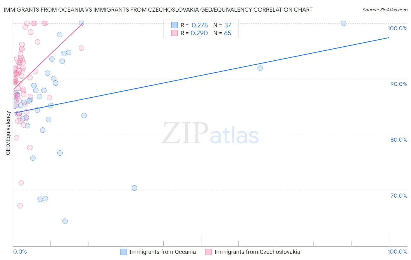 Immigrants from Oceania vs Immigrants from Czechoslovakia GED/Equivalency