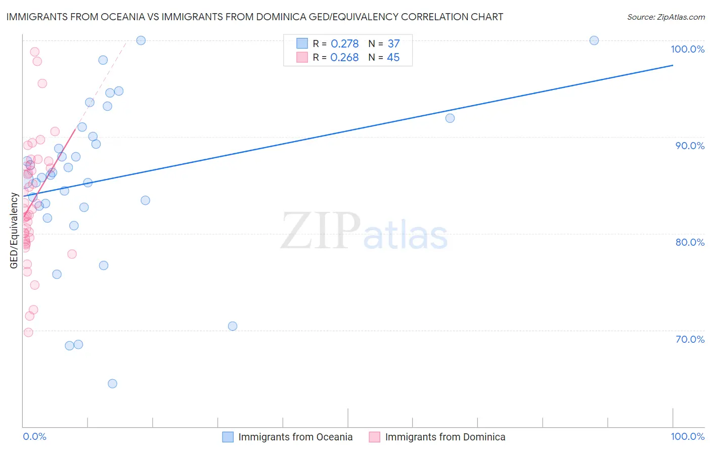 Immigrants from Oceania vs Immigrants from Dominica GED/Equivalency