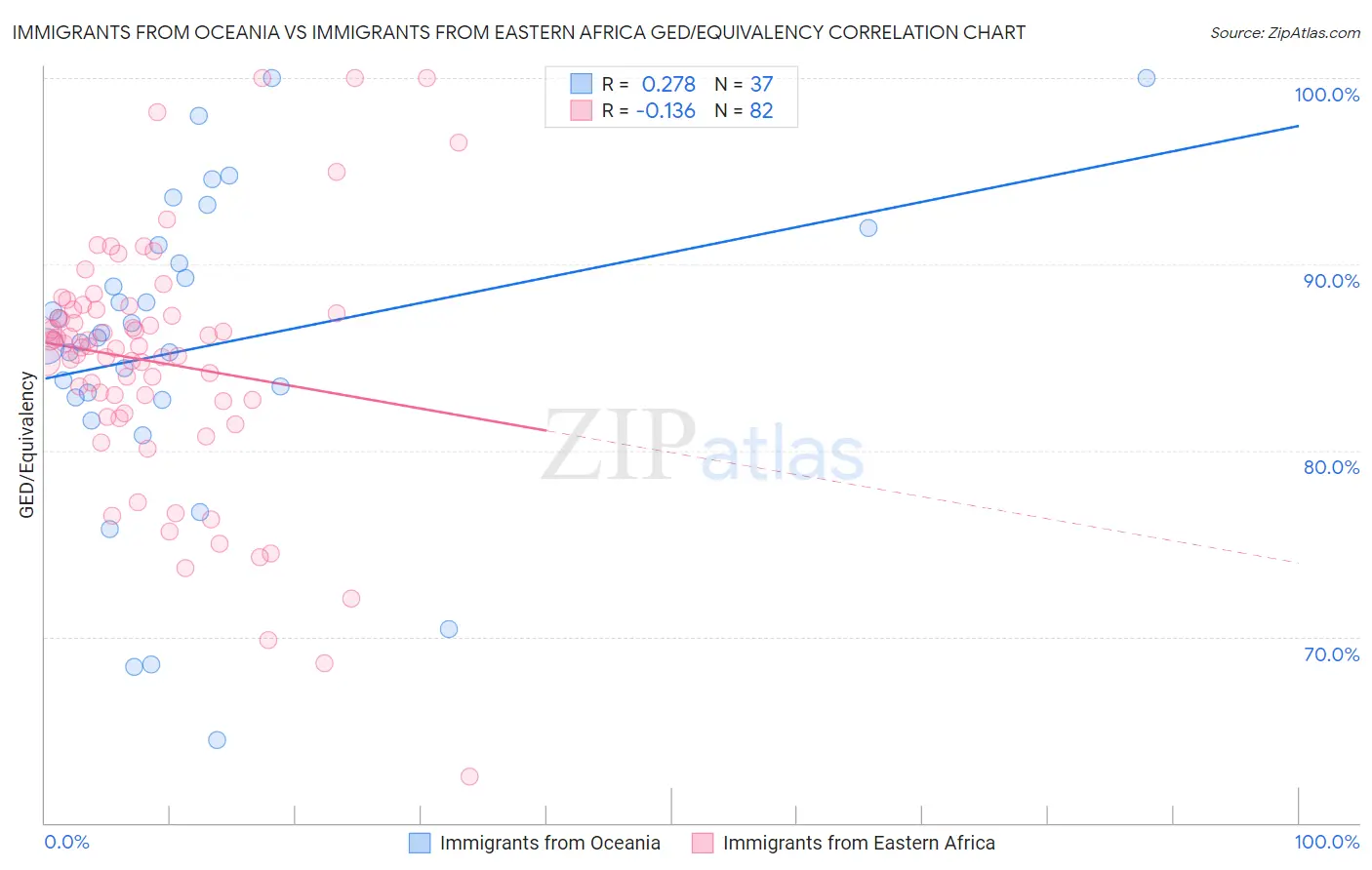 Immigrants from Oceania vs Immigrants from Eastern Africa GED/Equivalency