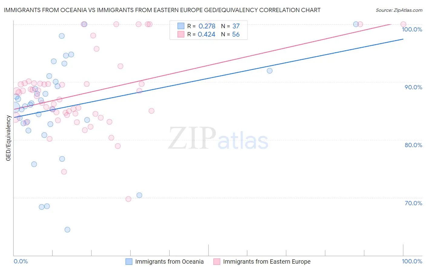 Immigrants from Oceania vs Immigrants from Eastern Europe GED/Equivalency