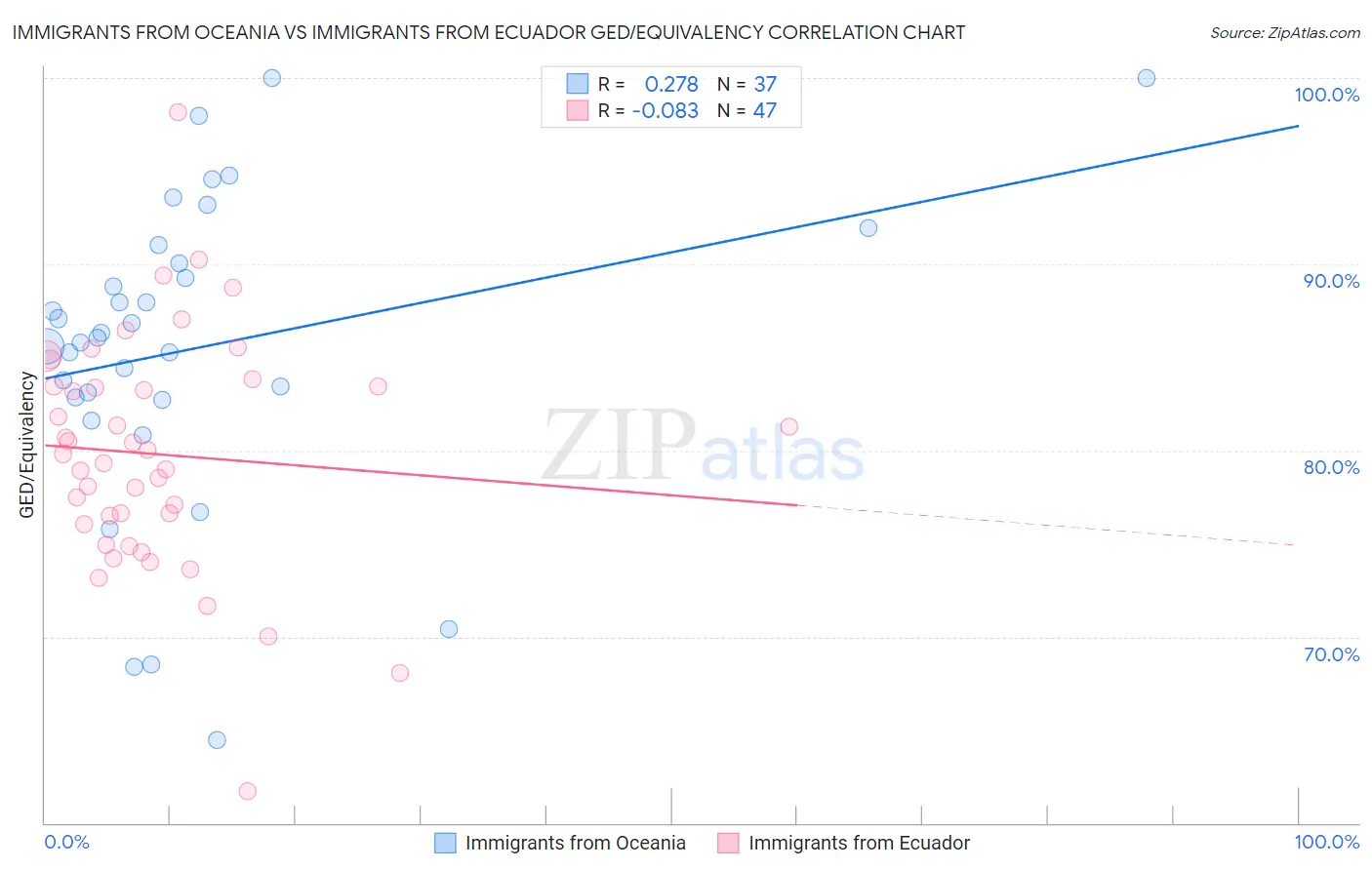 Immigrants from Oceania vs Immigrants from Ecuador GED/Equivalency