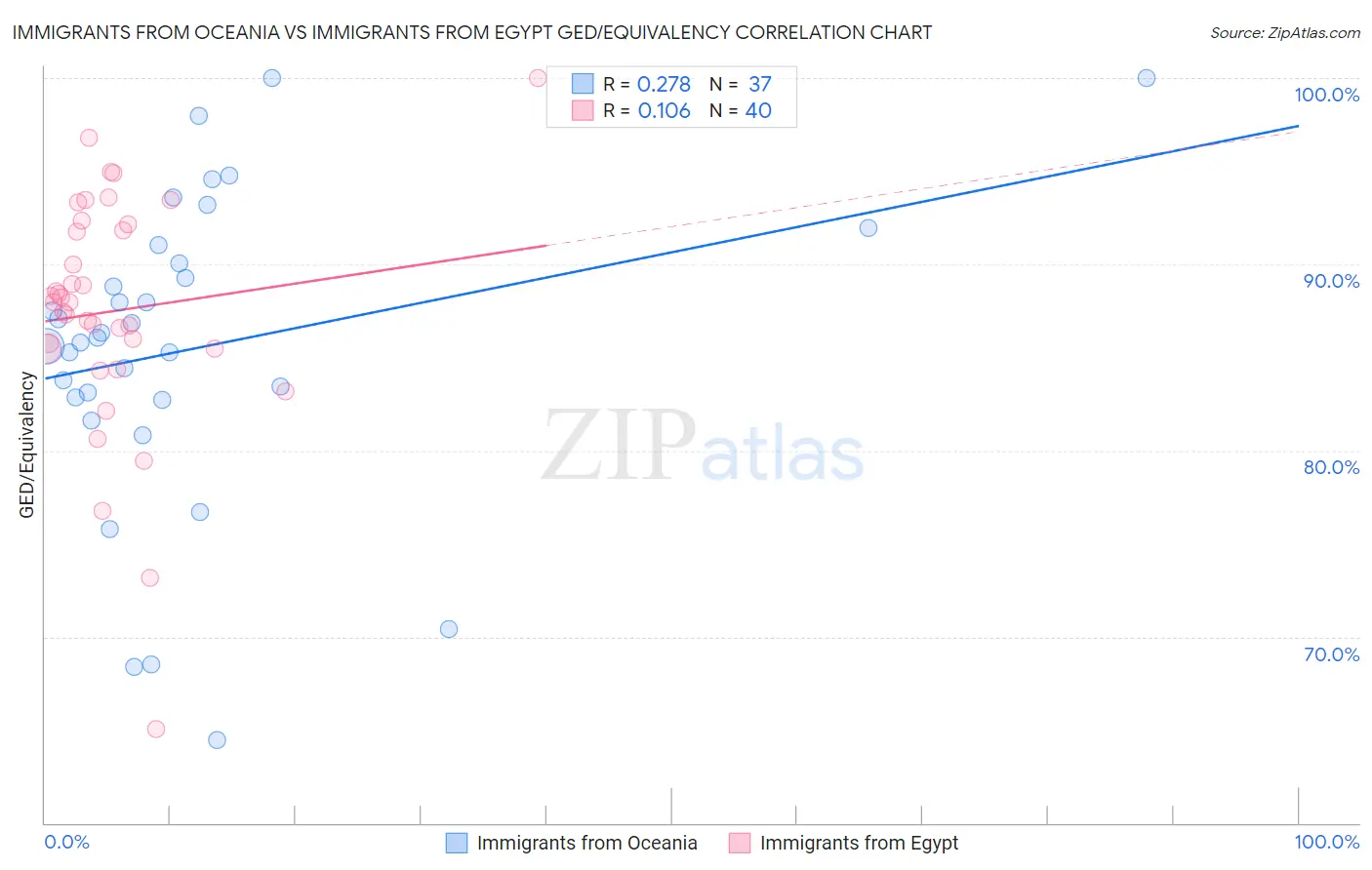 Immigrants from Oceania vs Immigrants from Egypt GED/Equivalency