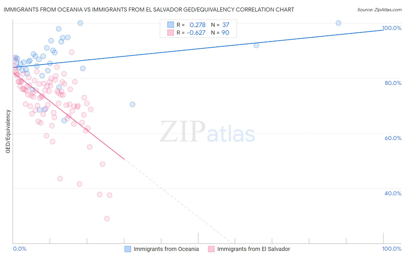Immigrants from Oceania vs Immigrants from El Salvador GED/Equivalency