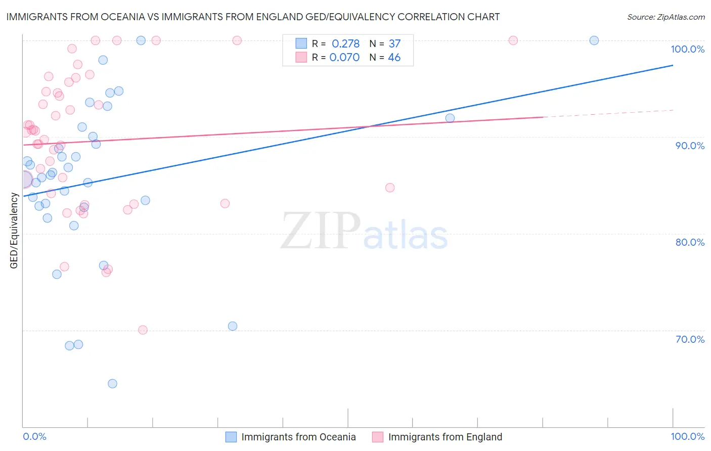 Immigrants from Oceania vs Immigrants from England GED/Equivalency