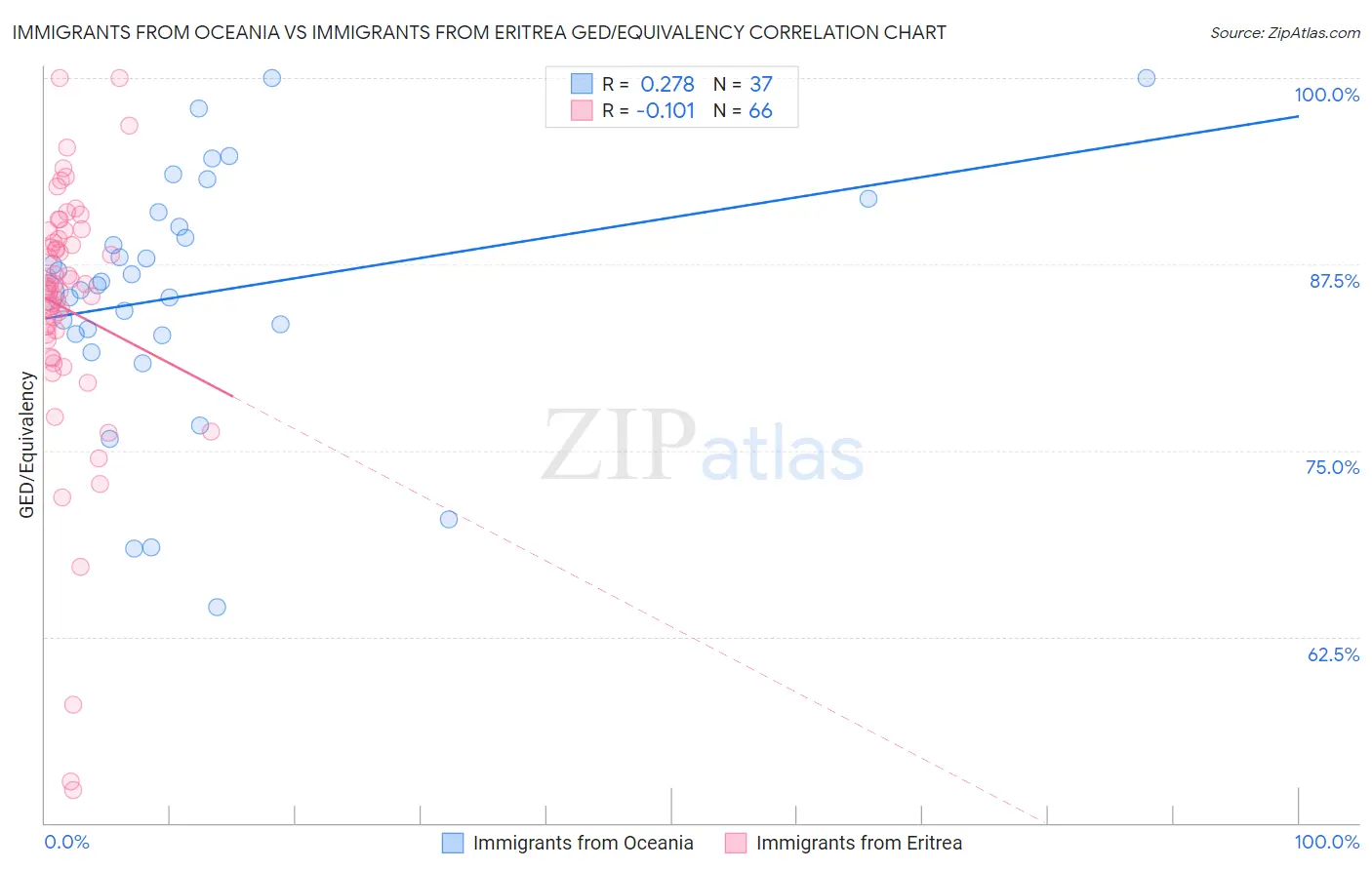 Immigrants from Oceania vs Immigrants from Eritrea GED/Equivalency