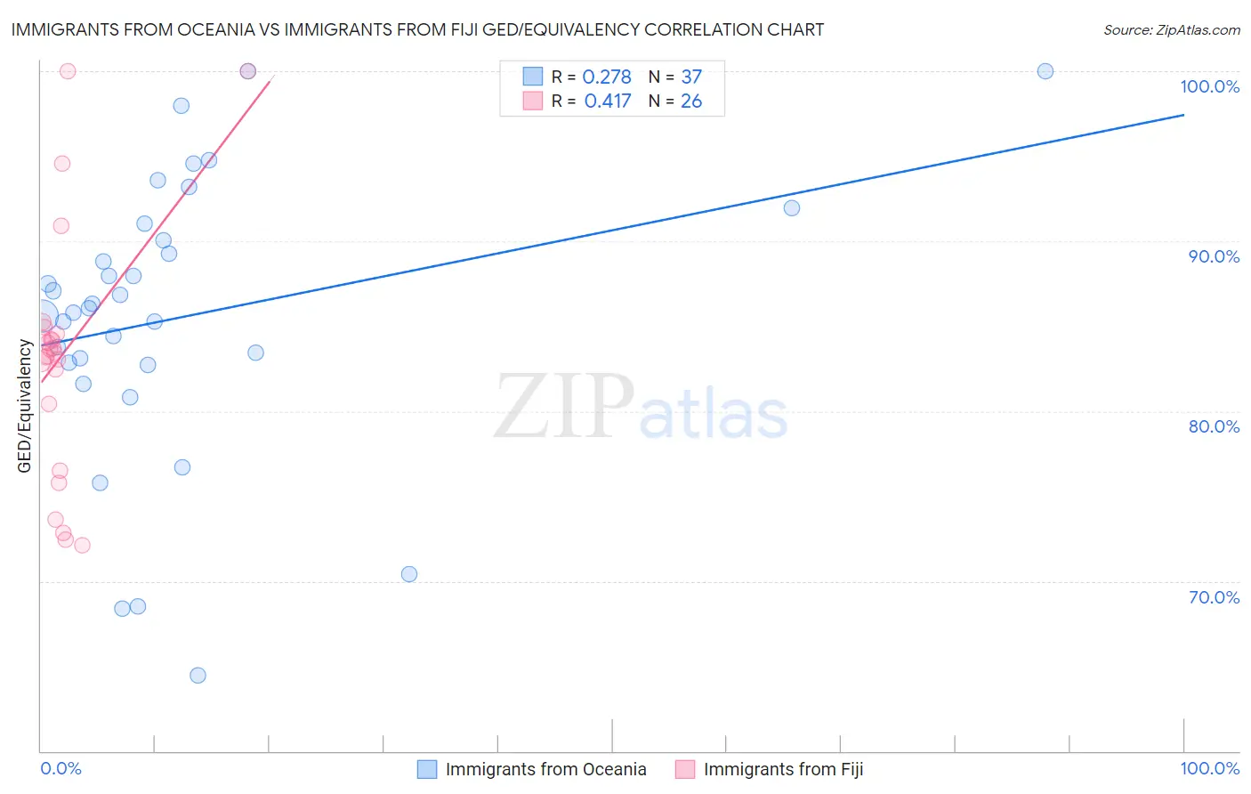 Immigrants from Oceania vs Immigrants from Fiji GED/Equivalency