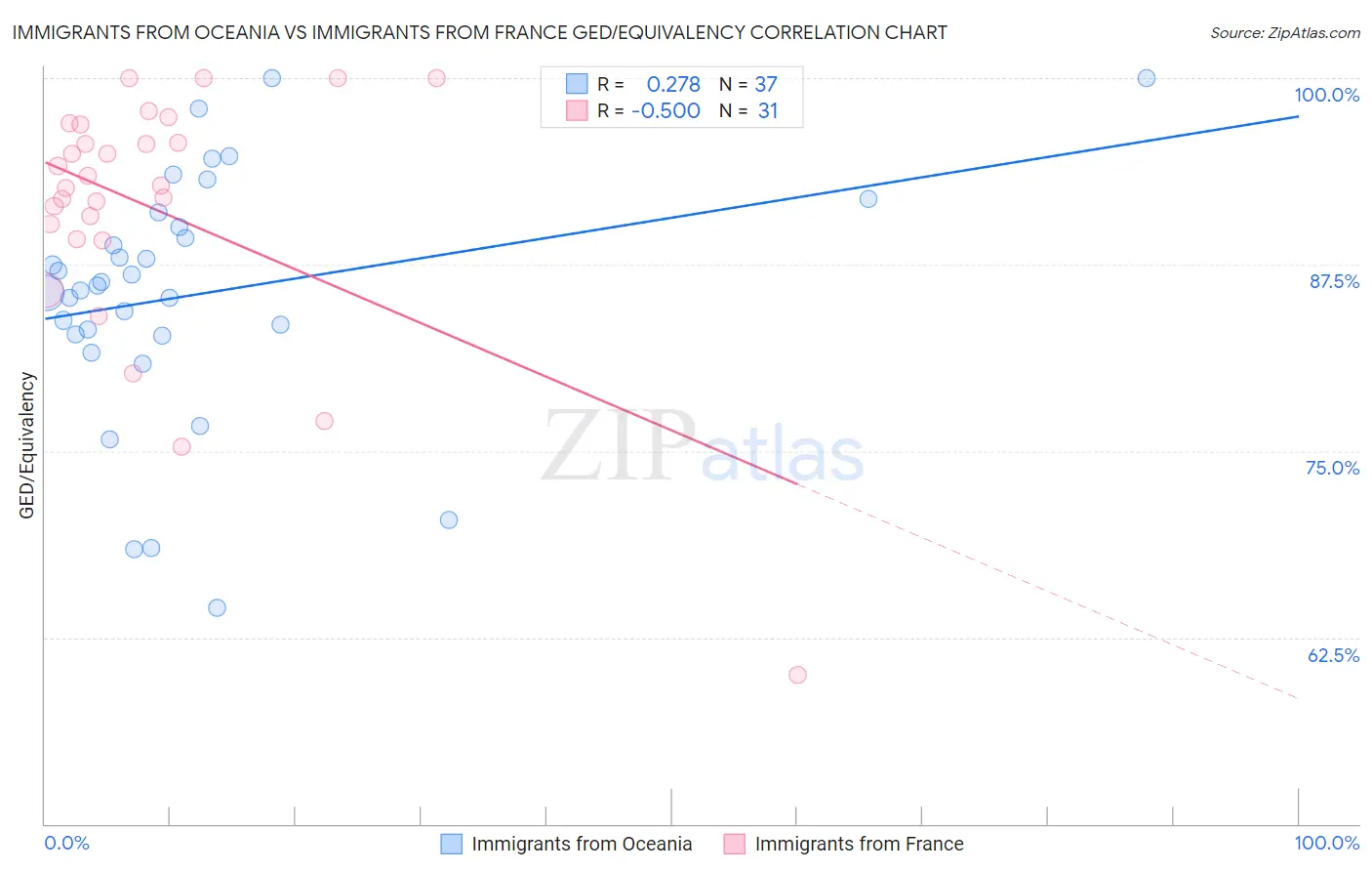 Immigrants from Oceania vs Immigrants from France GED/Equivalency