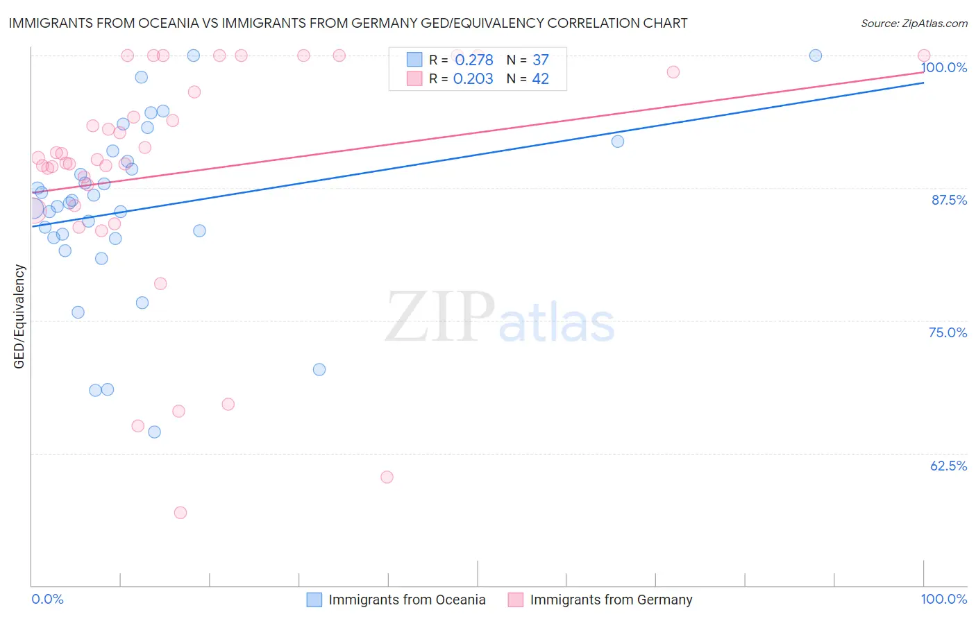 Immigrants from Oceania vs Immigrants from Germany GED/Equivalency