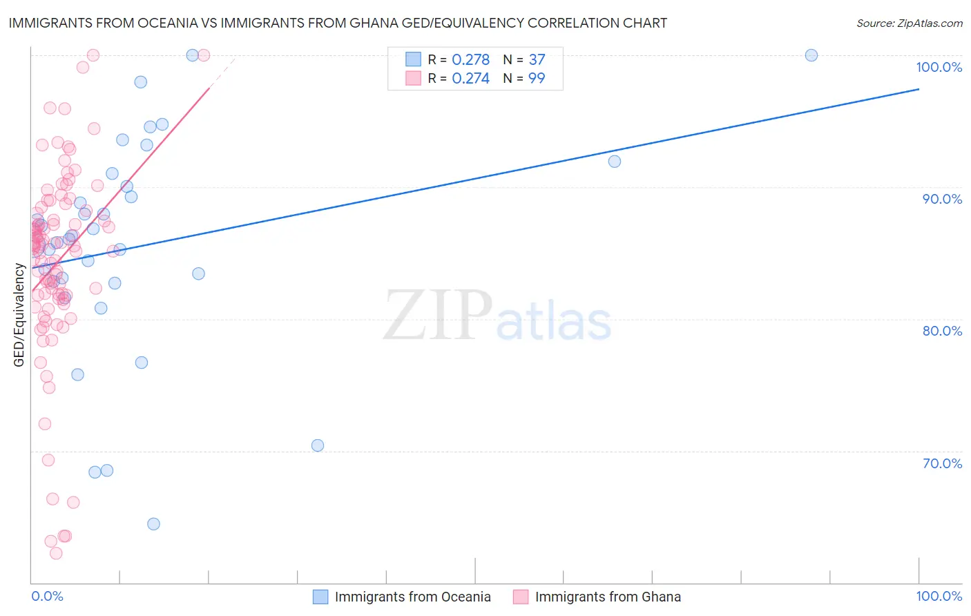 Immigrants from Oceania vs Immigrants from Ghana GED/Equivalency