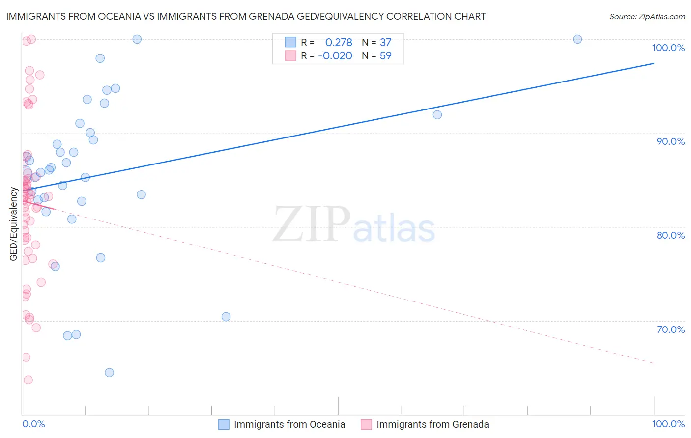 Immigrants from Oceania vs Immigrants from Grenada GED/Equivalency