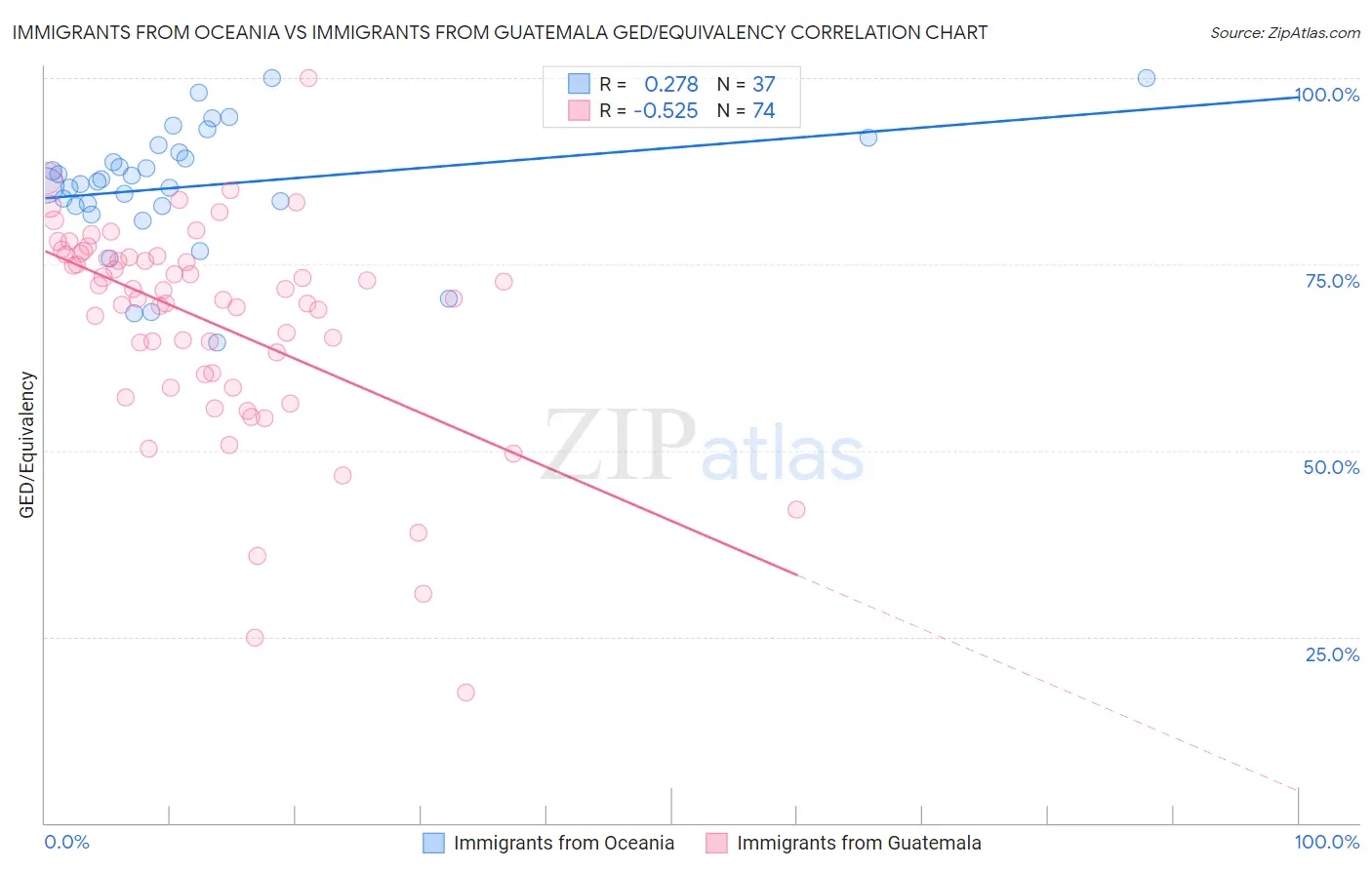 Immigrants from Oceania vs Immigrants from Guatemala GED/Equivalency