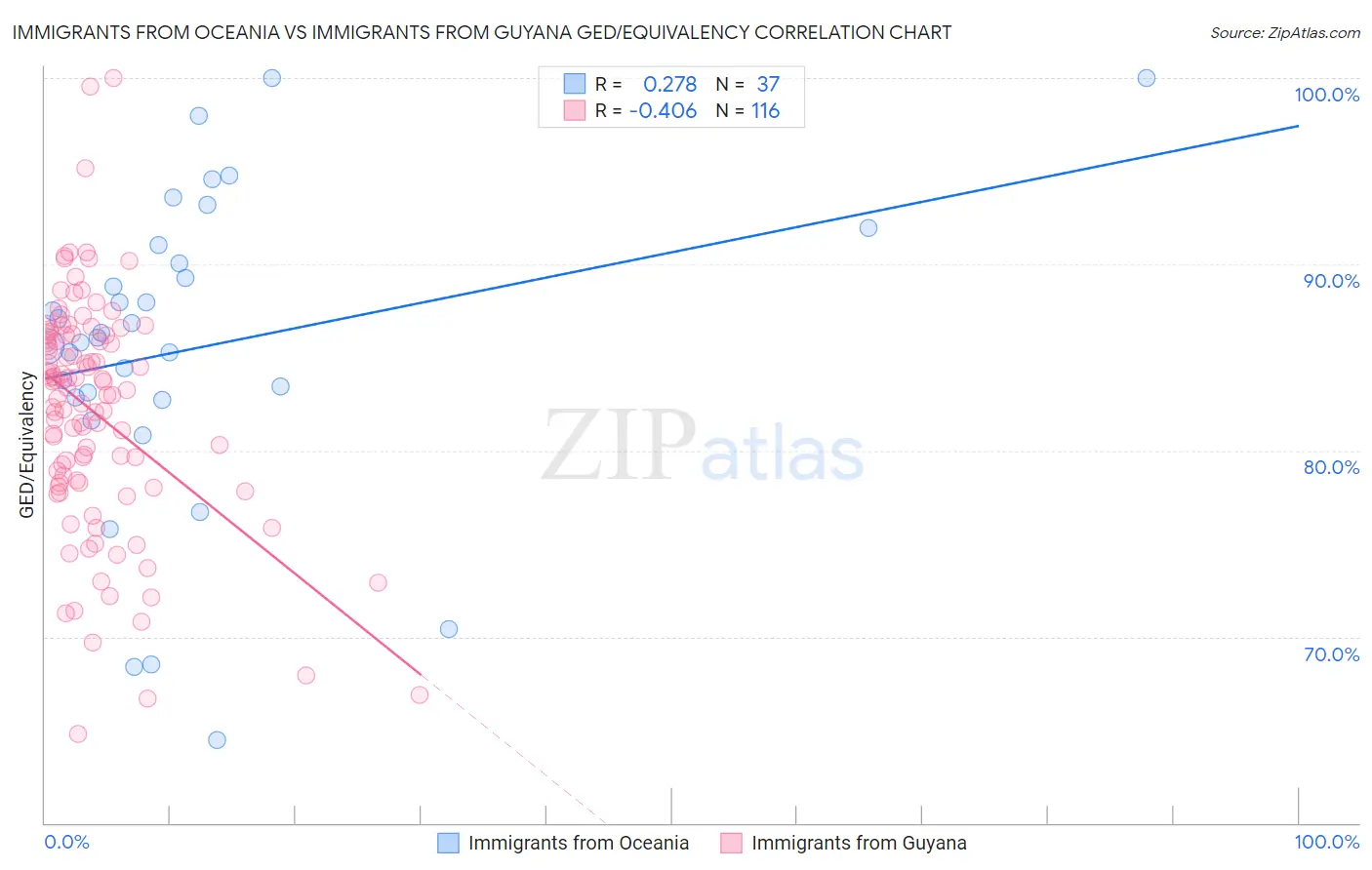 Immigrants from Oceania vs Immigrants from Guyana GED/Equivalency