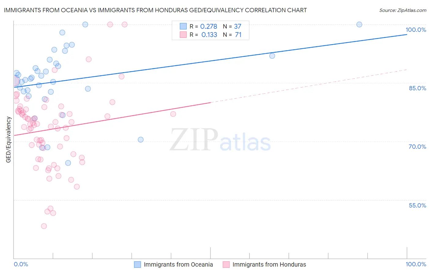 Immigrants from Oceania vs Immigrants from Honduras GED/Equivalency