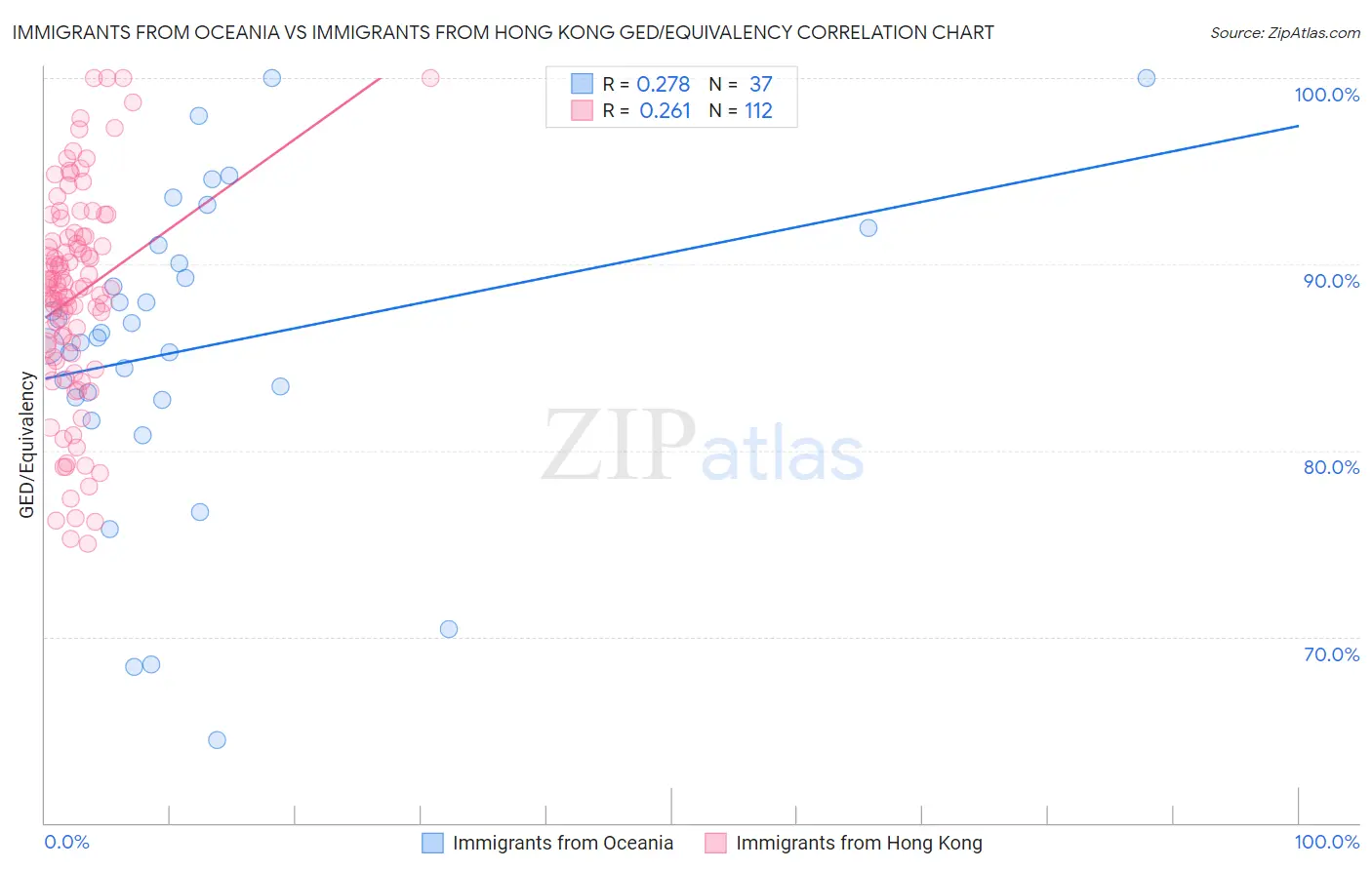 Immigrants from Oceania vs Immigrants from Hong Kong GED/Equivalency
