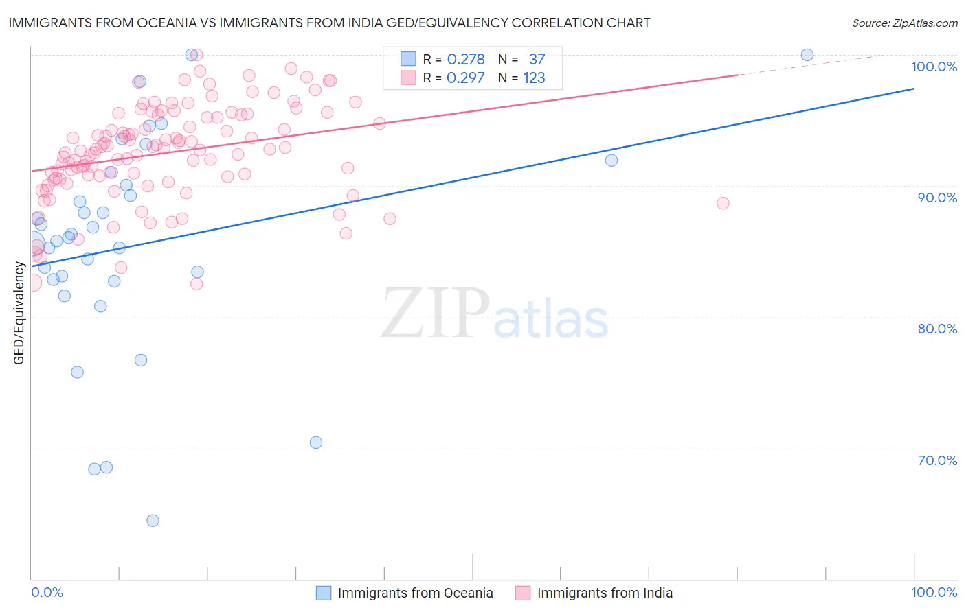 Immigrants from Oceania vs Immigrants from India GED/Equivalency