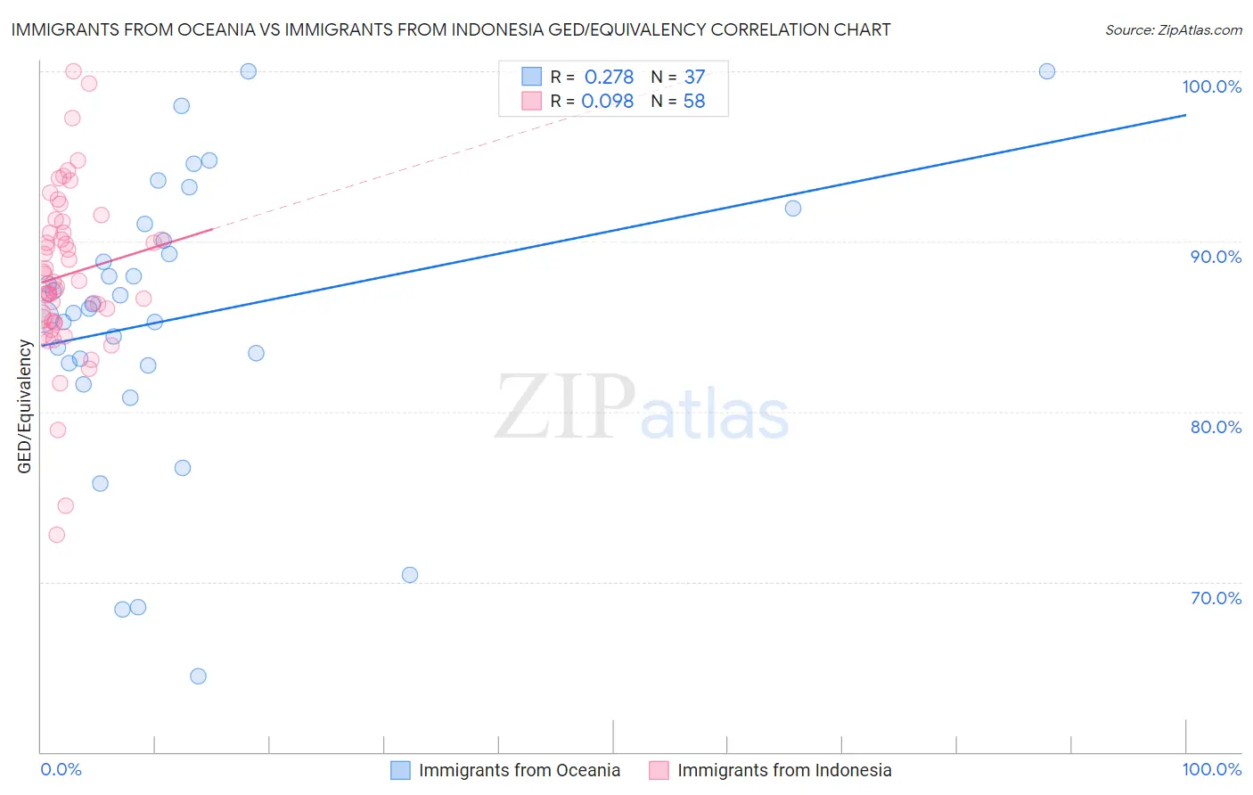 Immigrants from Oceania vs Immigrants from Indonesia GED/Equivalency