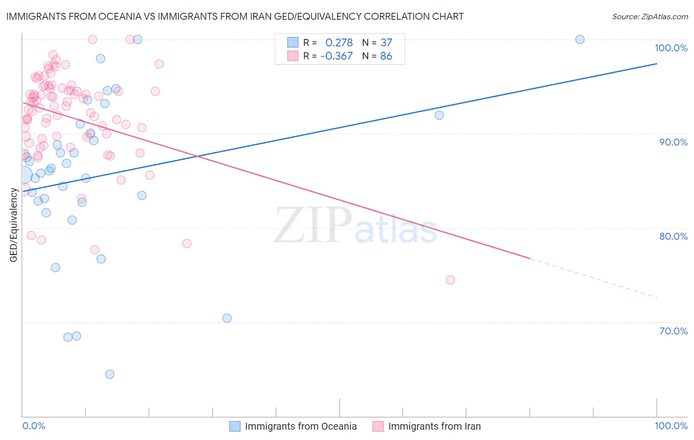 Immigrants from Oceania vs Immigrants from Iran GED/Equivalency