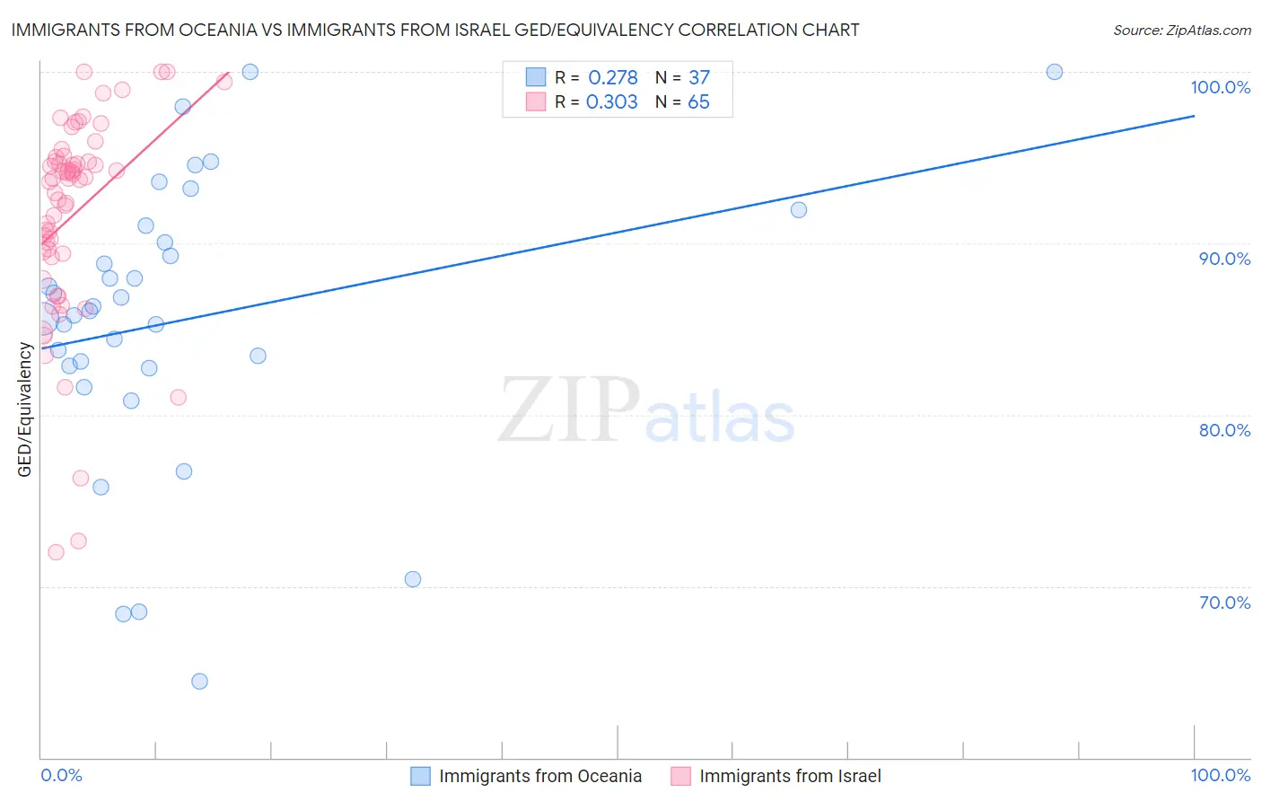 Immigrants from Oceania vs Immigrants from Israel GED/Equivalency