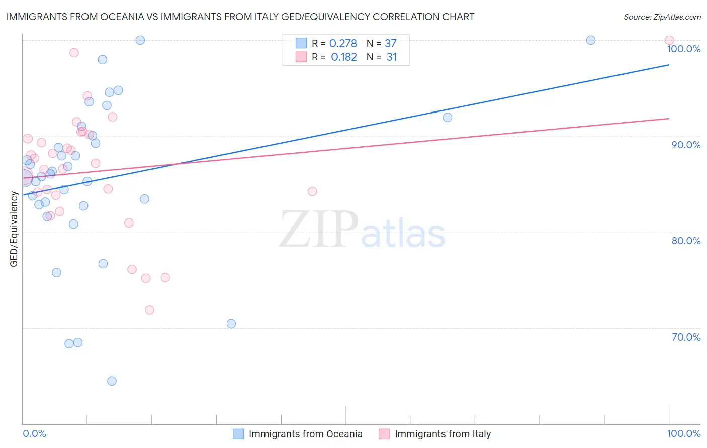 Immigrants from Oceania vs Immigrants from Italy GED/Equivalency