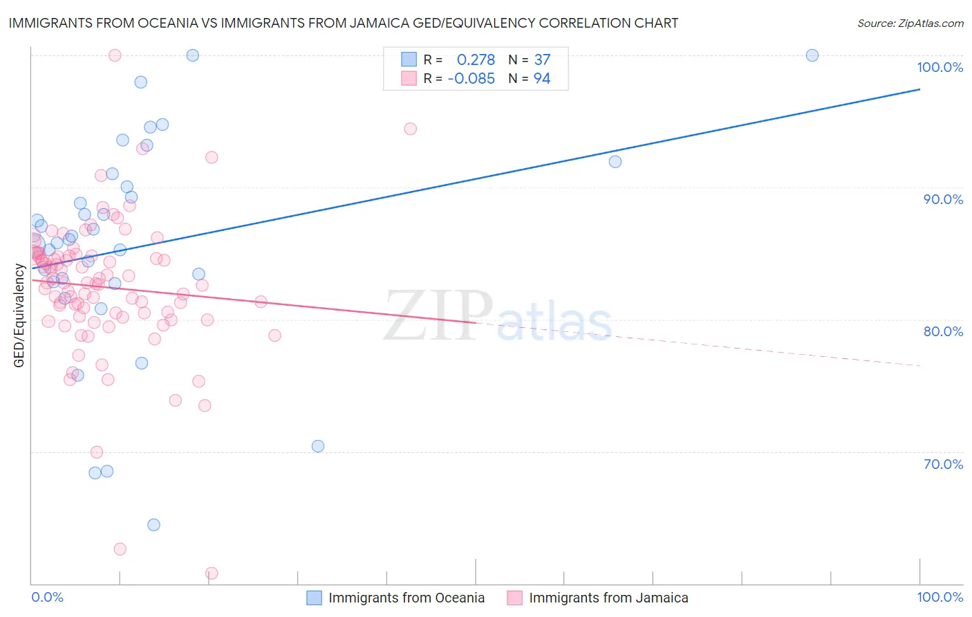 Immigrants from Oceania vs Immigrants from Jamaica GED/Equivalency