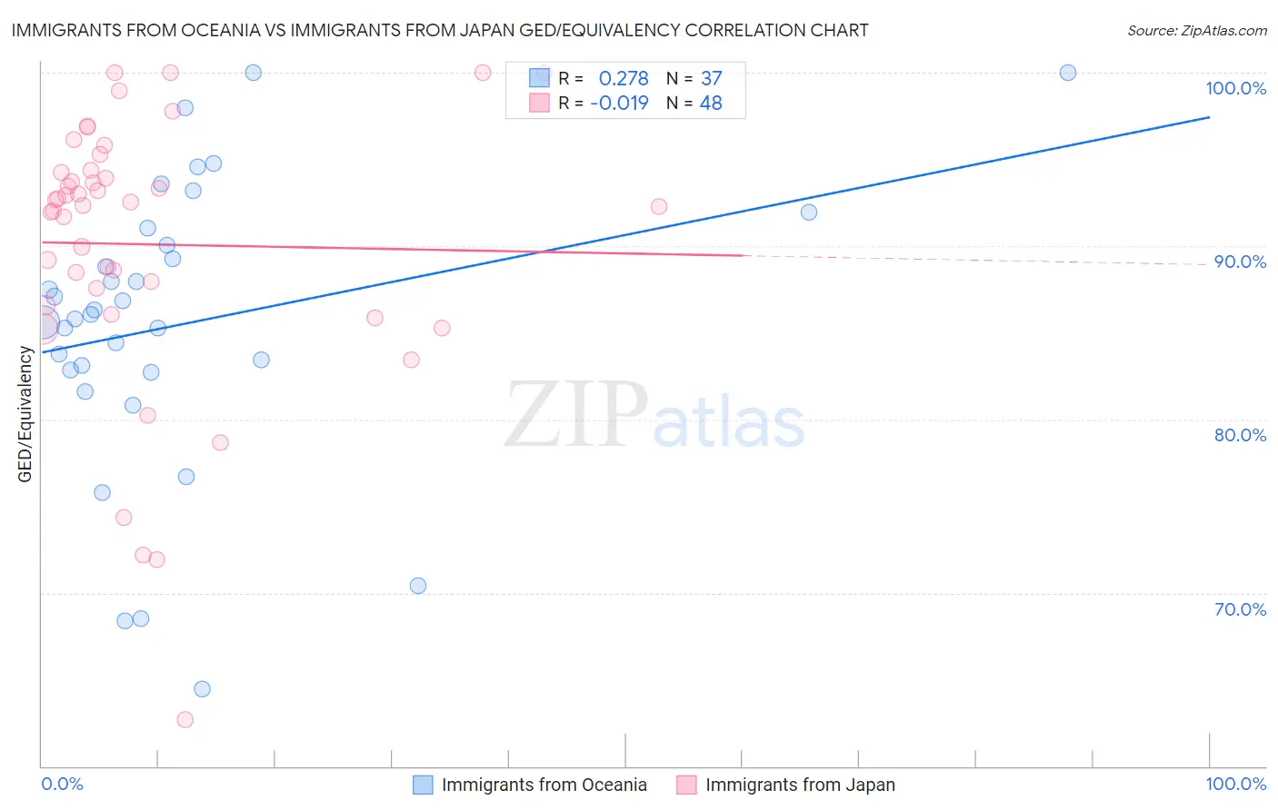 Immigrants from Oceania vs Immigrants from Japan GED/Equivalency