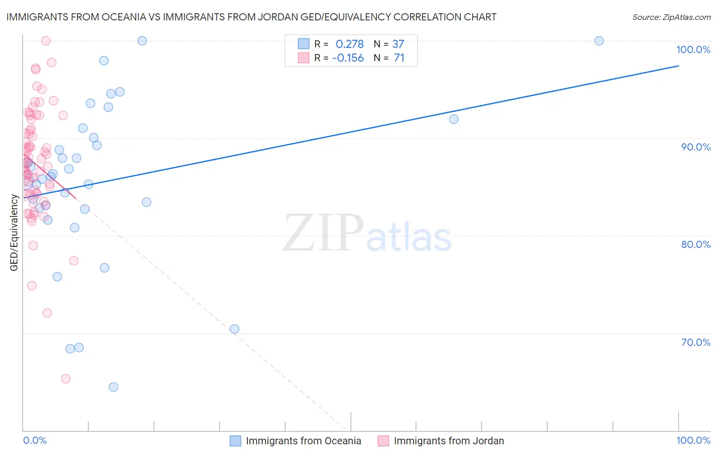 Immigrants from Oceania vs Immigrants from Jordan GED/Equivalency