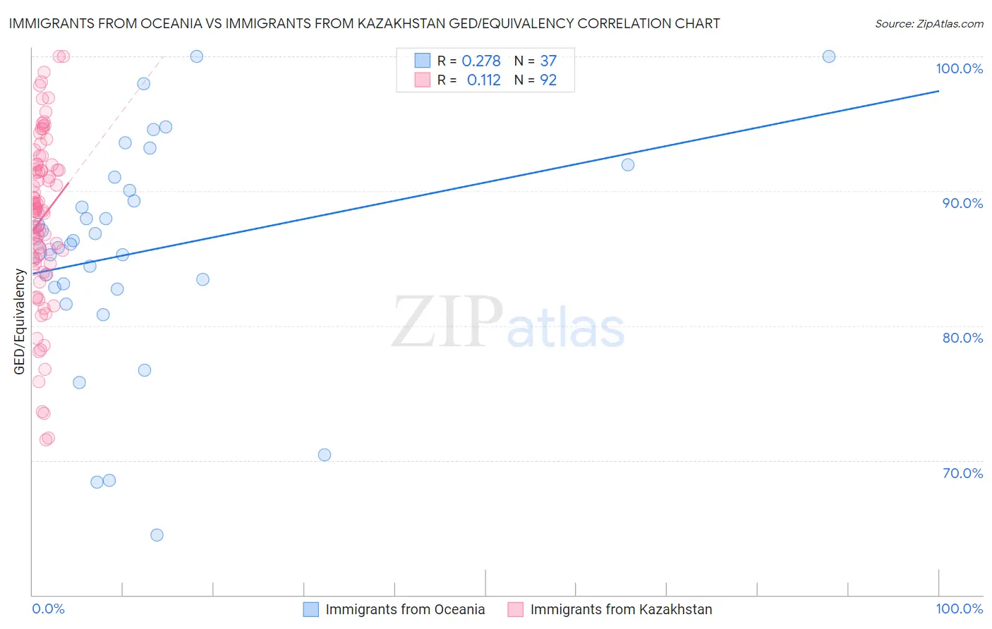 Immigrants from Oceania vs Immigrants from Kazakhstan GED/Equivalency