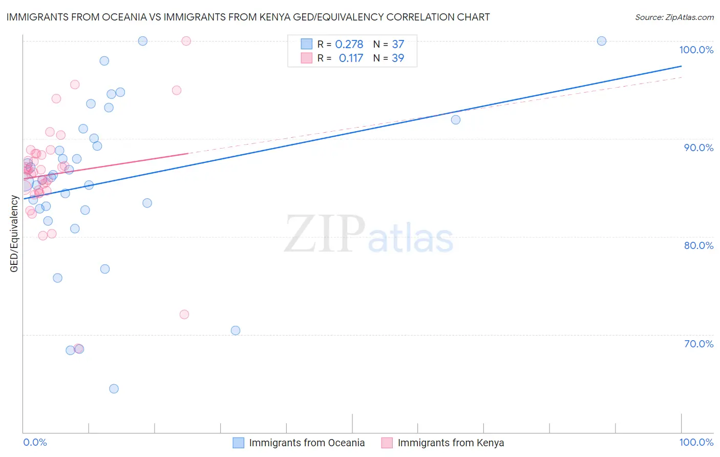 Immigrants from Oceania vs Immigrants from Kenya GED/Equivalency