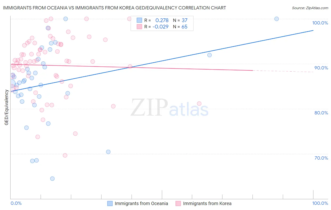 Immigrants from Oceania vs Immigrants from Korea GED/Equivalency