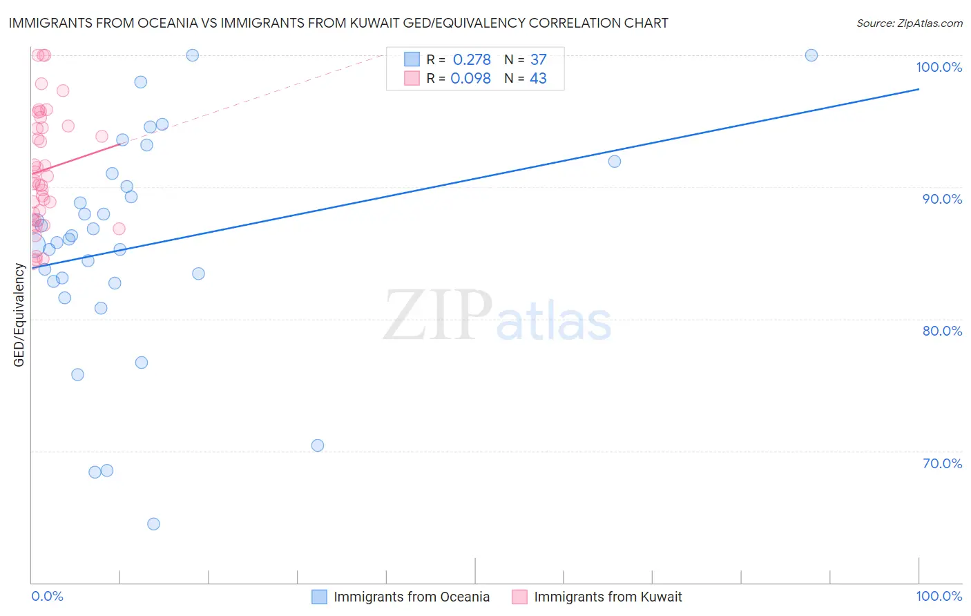 Immigrants from Oceania vs Immigrants from Kuwait GED/Equivalency