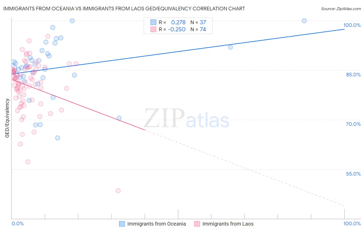 Immigrants from Oceania vs Immigrants from Laos GED/Equivalency