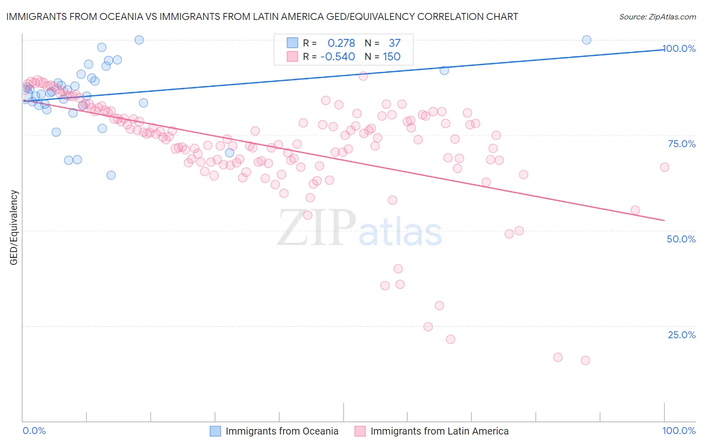 Immigrants from Oceania vs Immigrants from Latin America GED/Equivalency