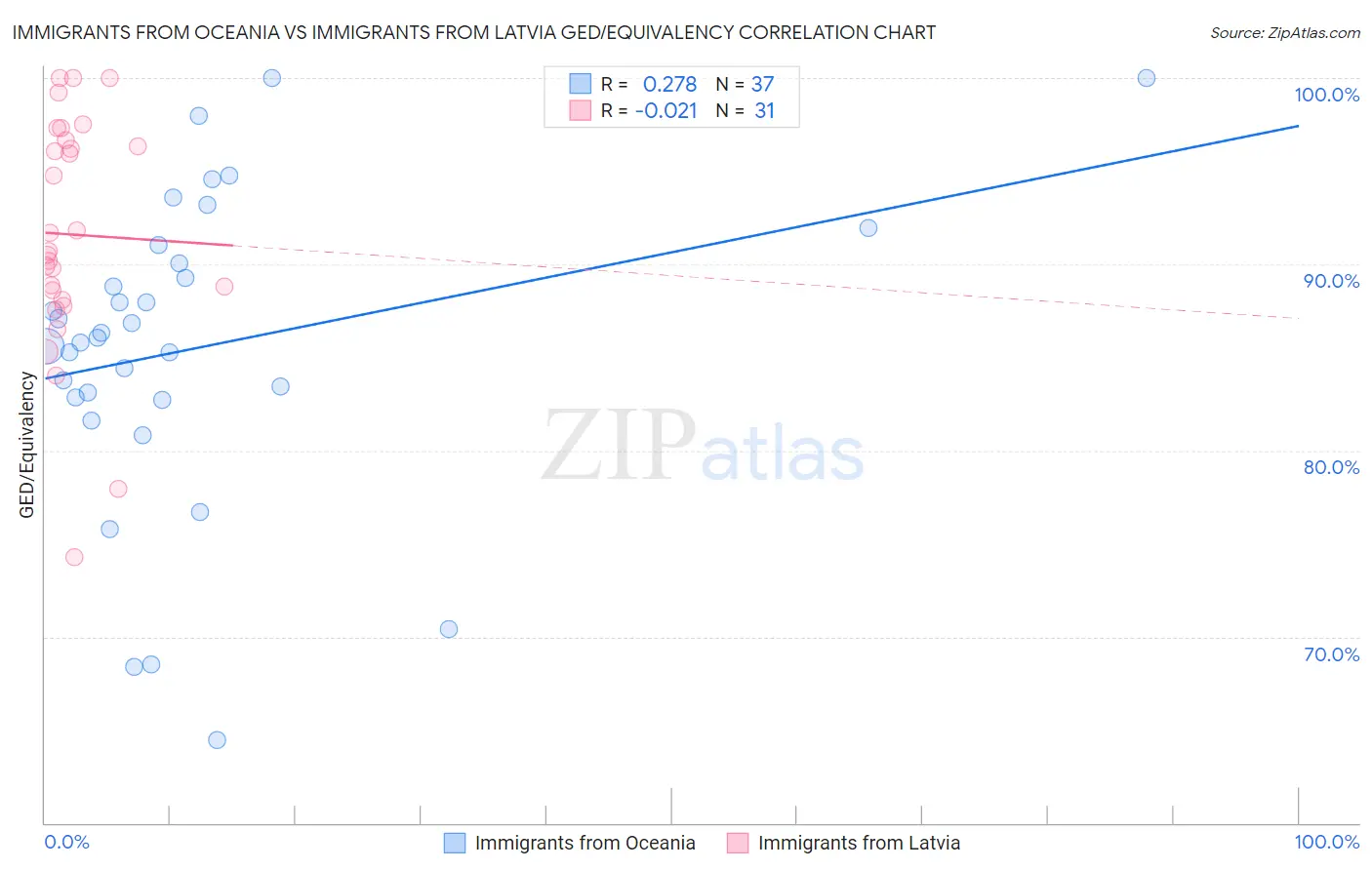 Immigrants from Oceania vs Immigrants from Latvia GED/Equivalency