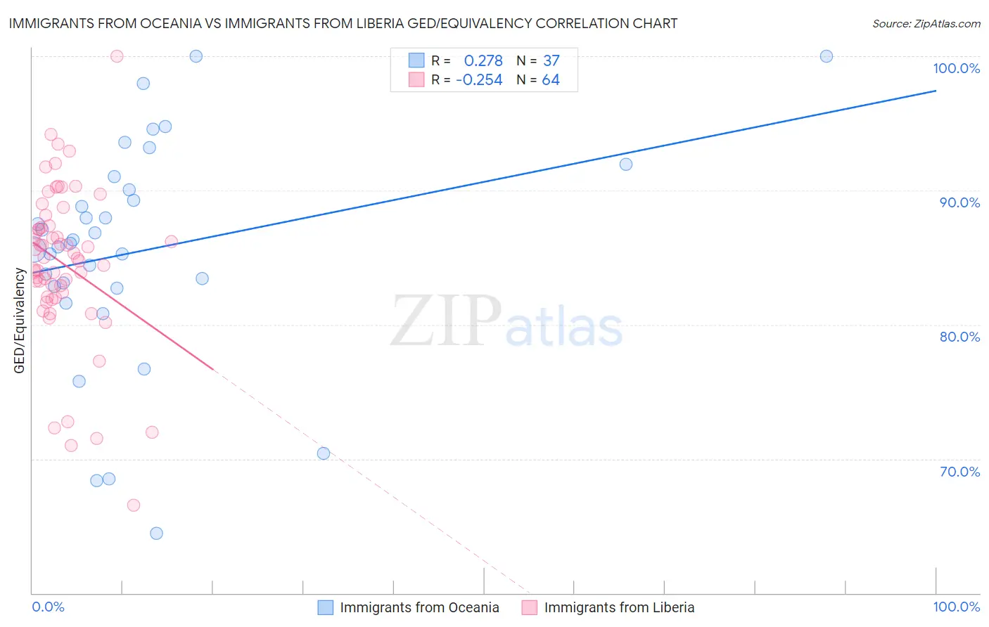 Immigrants from Oceania vs Immigrants from Liberia GED/Equivalency