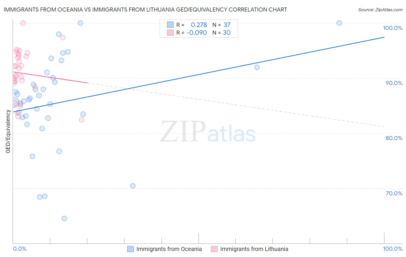 Immigrants from Oceania vs Immigrants from Lithuania GED/Equivalency