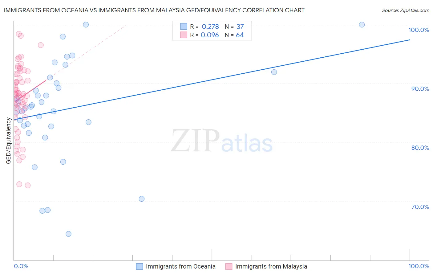 Immigrants from Oceania vs Immigrants from Malaysia GED/Equivalency