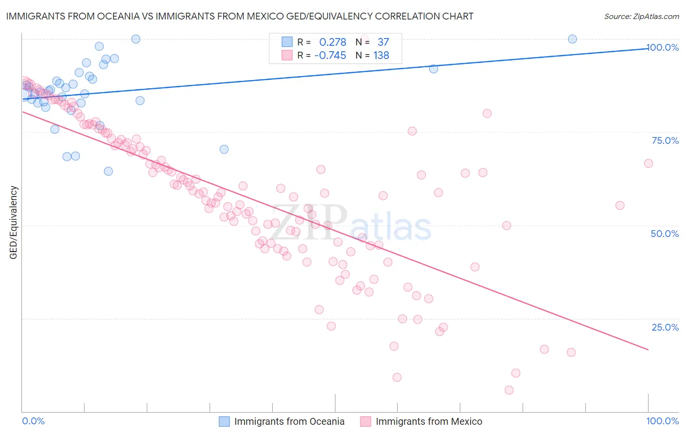 Immigrants from Oceania vs Immigrants from Mexico GED/Equivalency