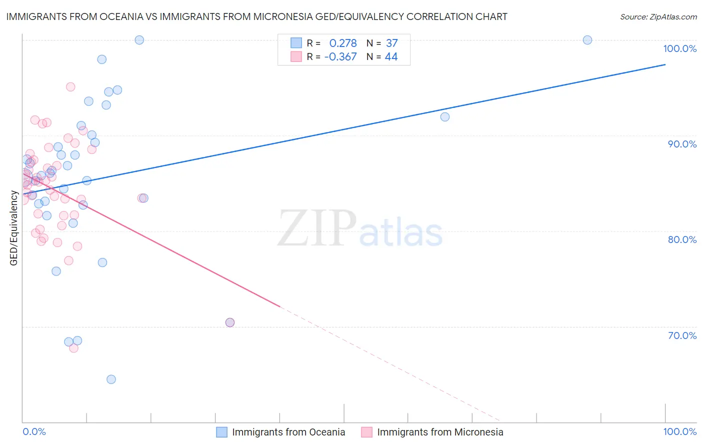 Immigrants from Oceania vs Immigrants from Micronesia GED/Equivalency