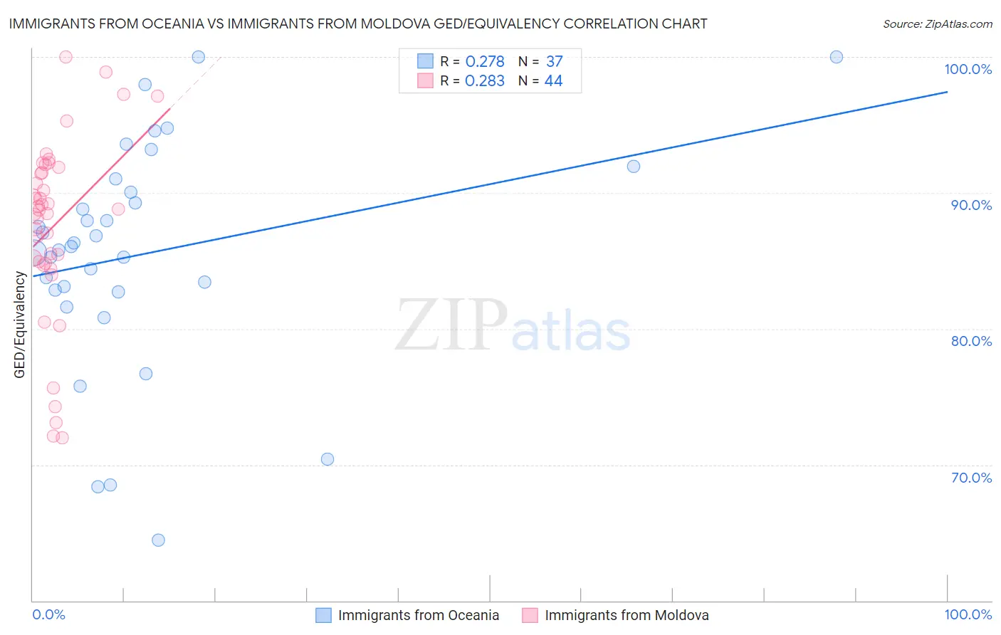 Immigrants from Oceania vs Immigrants from Moldova GED/Equivalency