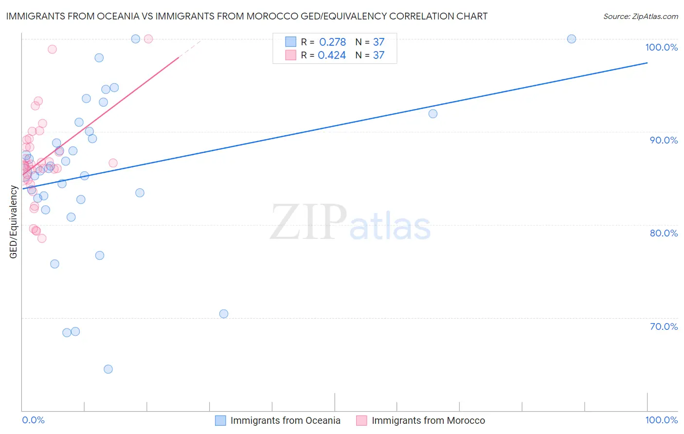 Immigrants from Oceania vs Immigrants from Morocco GED/Equivalency