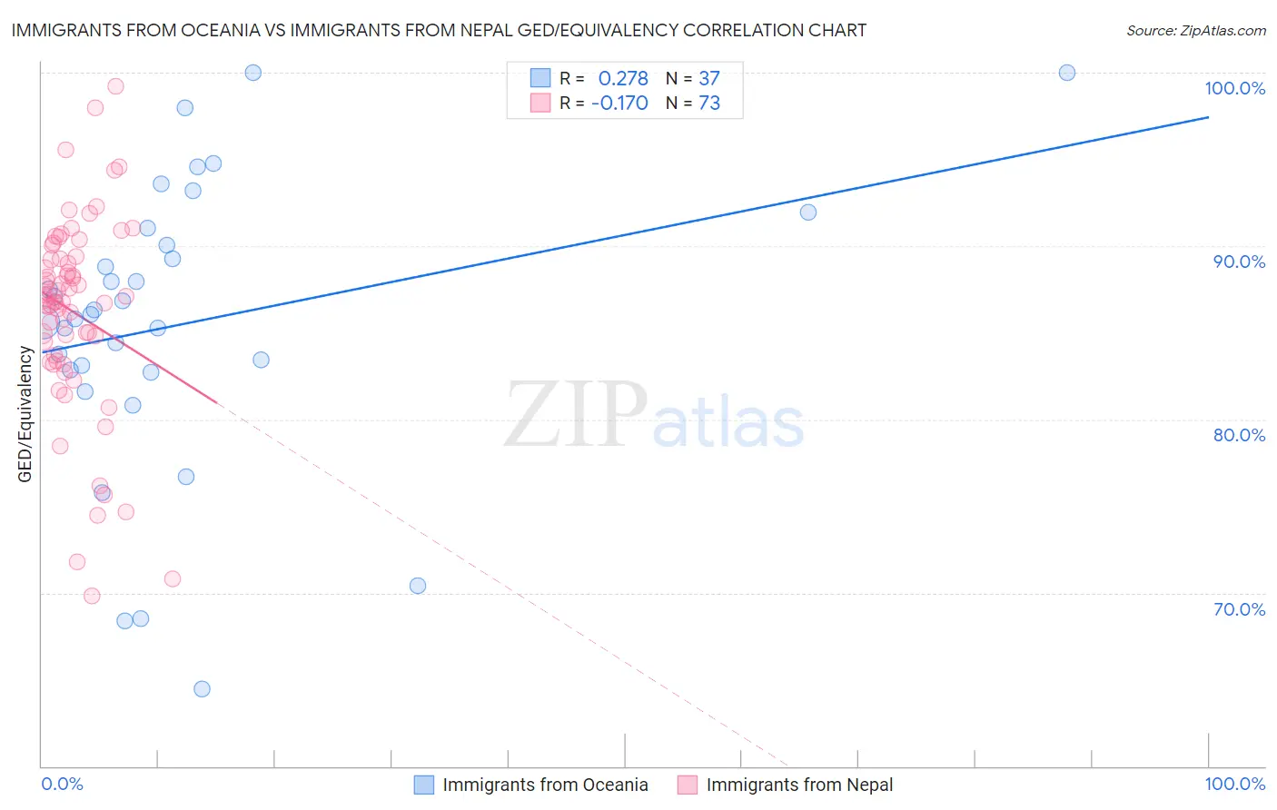 Immigrants from Oceania vs Immigrants from Nepal GED/Equivalency