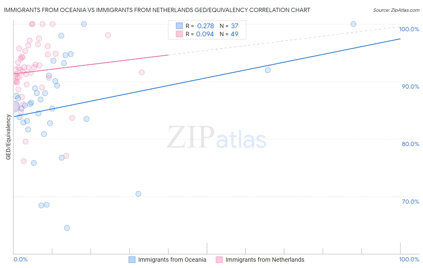 Immigrants from Oceania vs Immigrants from Netherlands GED/Equivalency