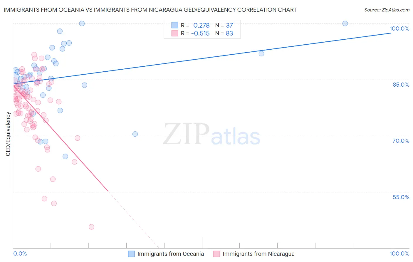 Immigrants from Oceania vs Immigrants from Nicaragua GED/Equivalency