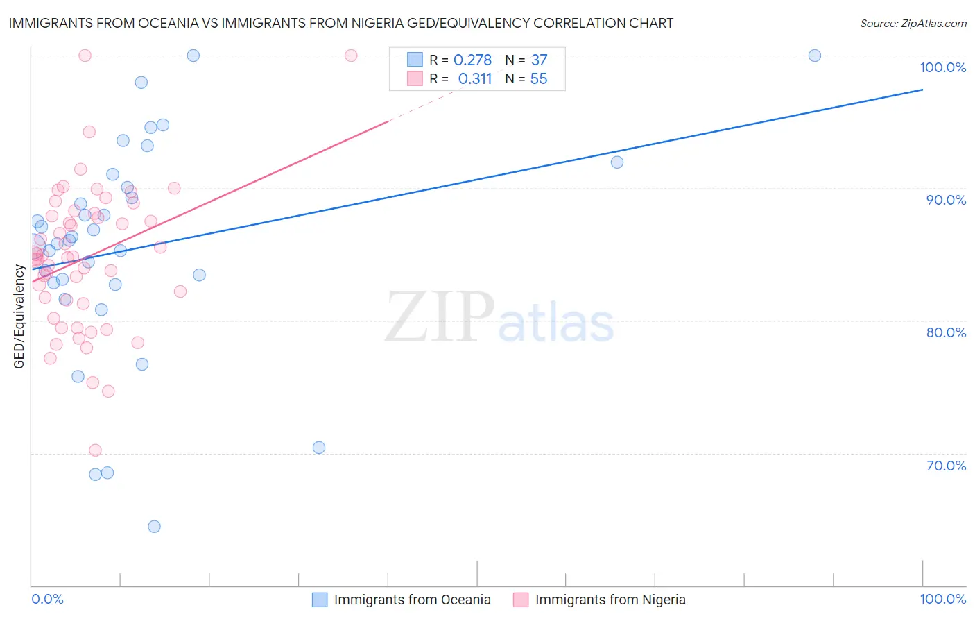 Immigrants from Oceania vs Immigrants from Nigeria GED/Equivalency
