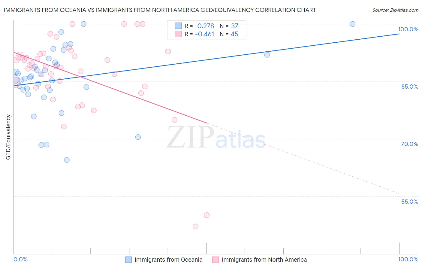 Immigrants from Oceania vs Immigrants from North America GED/Equivalency